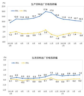 中国4月CPI同比上涨2.1% PPI回落至8%